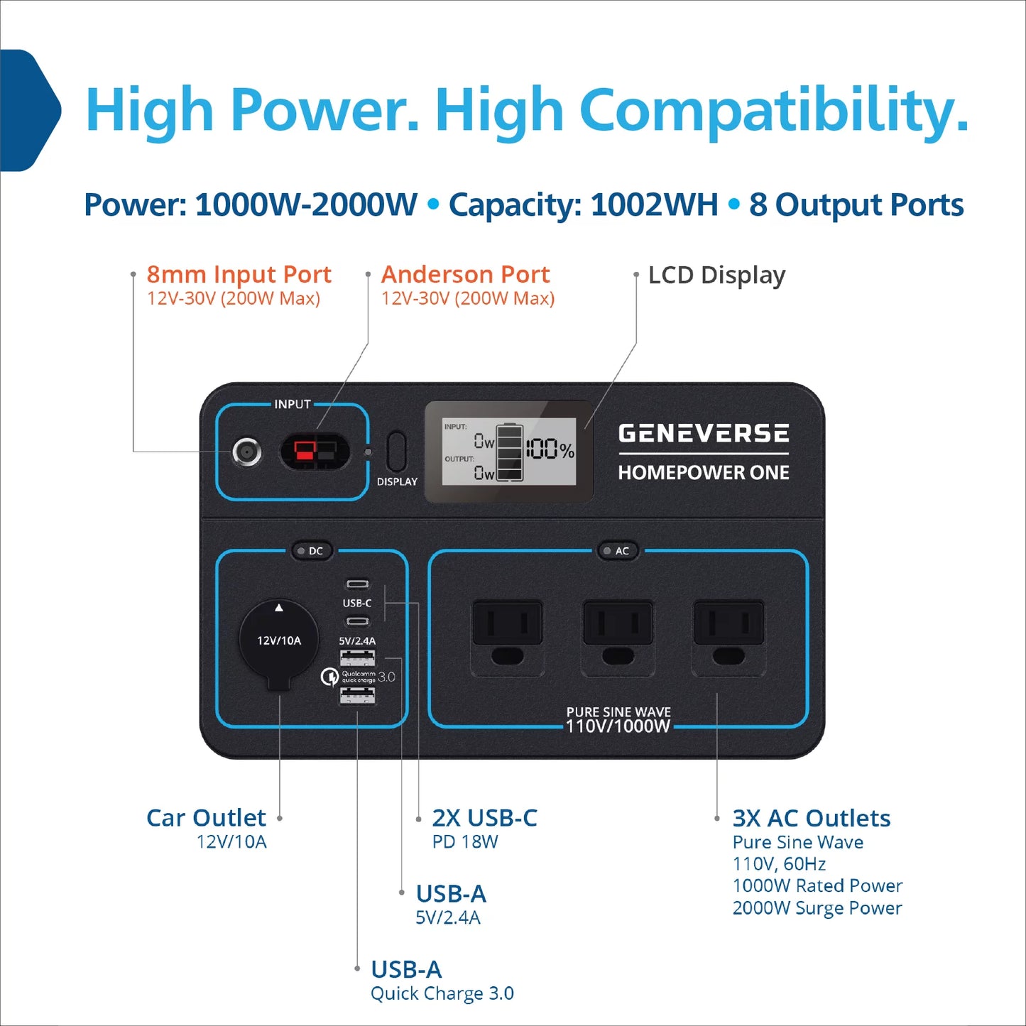 Gerador Solar de 1002Wh (2X2) Conjunto: 2 Estações de Energia Portáteis Homepower ONE (Cada uma com 3 Saídas AC de 1000W) + 2 Painéis Solares de 100W. Geradores de Bateria Silenciosos e Seguros para Uso Interior