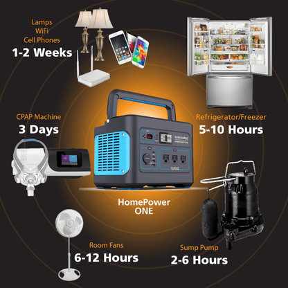 Gerador Solar de 1002Wh (2X2) Conjunto: 2 Estações de Energia Portáteis Homepower ONE (Cada uma com 3 Saídas AC de 1000W) + 2 Painéis Solares de 100W. Geradores de Bateria Silenciosos e Seguros para Uso Interior